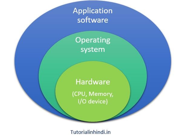 structure of operating system in hindi